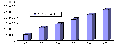 리츠시장 연도별 총자산규모 현황 및 계획별 년도(02~07)별 총자산규모(억원) 정보그래프