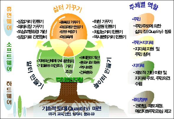 살고싶은 도시 만들기 개념도 이미지