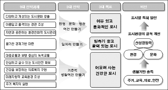 살고싶은 도시 만들기 추진전략 이미지