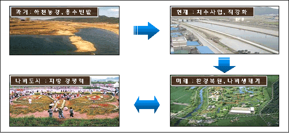 테마형 생태하천 사례예시 : 함평 나비하천 이미지