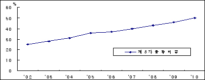 제3자 물류비중 현황 및 계획으로 연도(04~10), 제3자 물류비중의 정보그래프