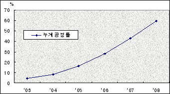 경부고속철도 2단계 사업 공정률 추이 및 향후계획 정보그래프