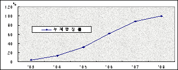 인천국제공항 2단계 사업 공정률 추이 및 향후계획 정보그래프