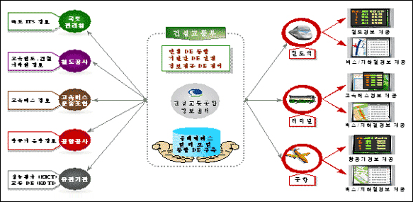 실시간 환승교통정보제공시스템 이미지