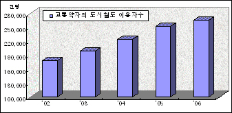 2002~2006년까지 교통약자의 도시철도 이용자수에 대한 그래프