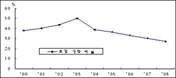 2002~2008년까지 보행 교통사고 사망자 비율 및 목표에 대한 그래프