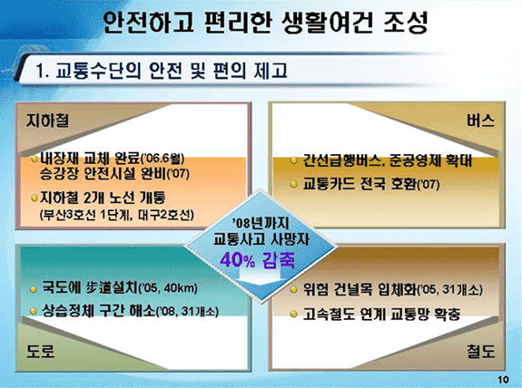 2. 안전하고 편리한 생활여건 조성 - 교통수단의 안전 및 편의 제고