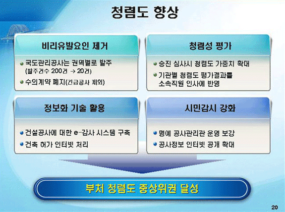 2. 청렴도 향상