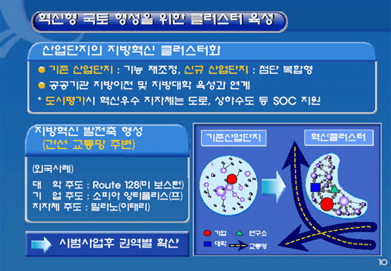 2. 골고루 잘사는 국토공간 조성 - 혁신형 국토 형성을 위한 클러스터 육성