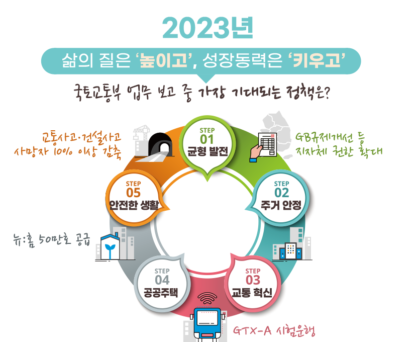 2023년 삶의 질은 '높이고', 성장동력은 '키우고' 국토교통부 업무 보고 중 가장 기대되는 정책은? STEP1.균형발전. STEP2.주거안정. STEP3. 교통 혁신. STEP4. 공공주택. STEP5. 안전한 생활.