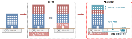 대중교통 연결성 강화 주택 개념도