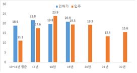 수도권 APT 인허가 및 입주물량