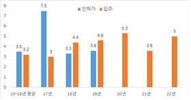 서울 APT 인허가 및 입주물량