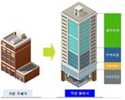 노후 우체국 복합개발