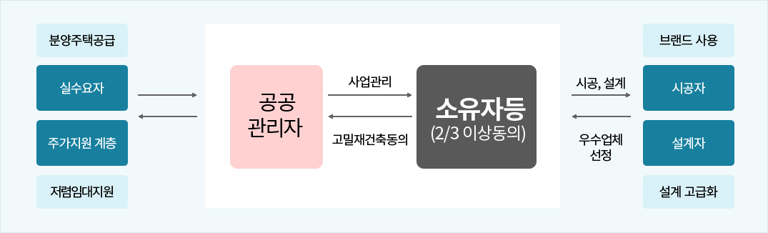 공공관리자 방식의 고밀재건축 구조