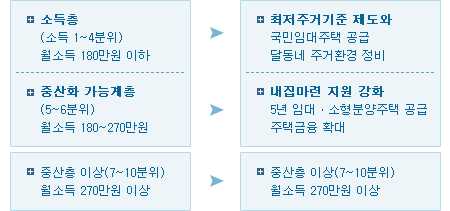 소득층:(소득 1~4분위) 월소득 180만원 이하→최저주거기준 제도와:국민임대주택 공급, 달동네 주거환경 정비
중산화 가능계층(5~6분위) 월소득 180~270만원 → 내집마련 지원 강화:5년 임대·소형분양주택 공급, 주택금융 확대
중산층 이상(7~10분위) 월소득 270만원 이상 → 중산층 이상(7~10분위) 월소득 270만원 이상