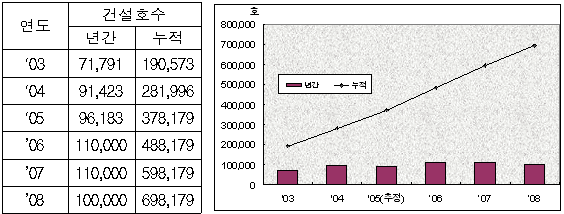 국민임대주택 건설호수 실적 및 계획