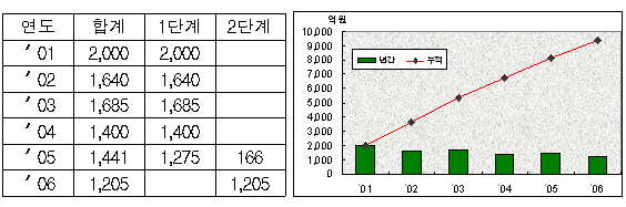 주거환경개선사업 지원실적 및 계획