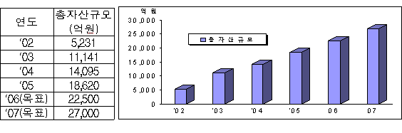 리츠시장 연도별 총자산규모 현황 및 계획