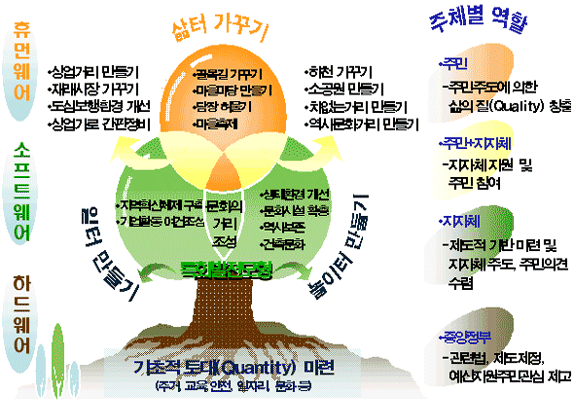 [살고싶은 도시만들기 개념도]