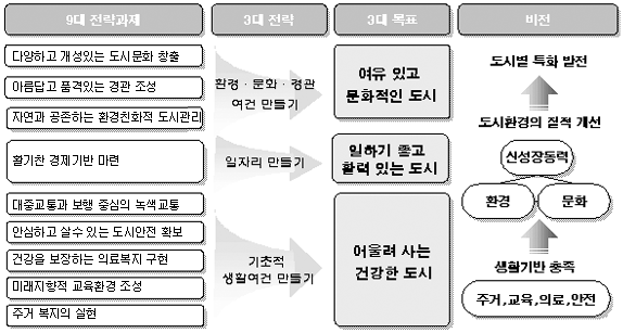 [살고싶은 도시만들기 추진전략]