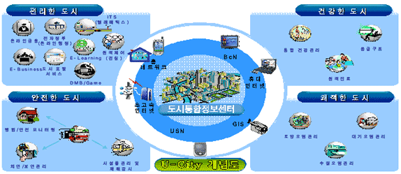 [U-city]개념도