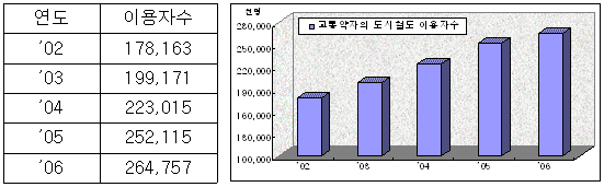 교통약자의 도시철도 이용자수