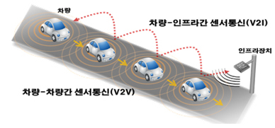 차량-차량간 센서통신(V2V), 차량-인프라간 센서통신(V2I)