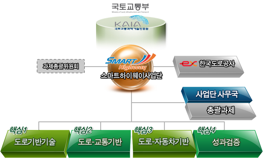 국토교통부, 스마트하이웨이사업단, 과제총괄위원회, 한국도로공사, 사업단 사무국, 총괄과제, 핵심1 도로기반기술, 핵심2 도로-교통기반, 핵심3 도로-자동차기반, 핵심4 성과검증