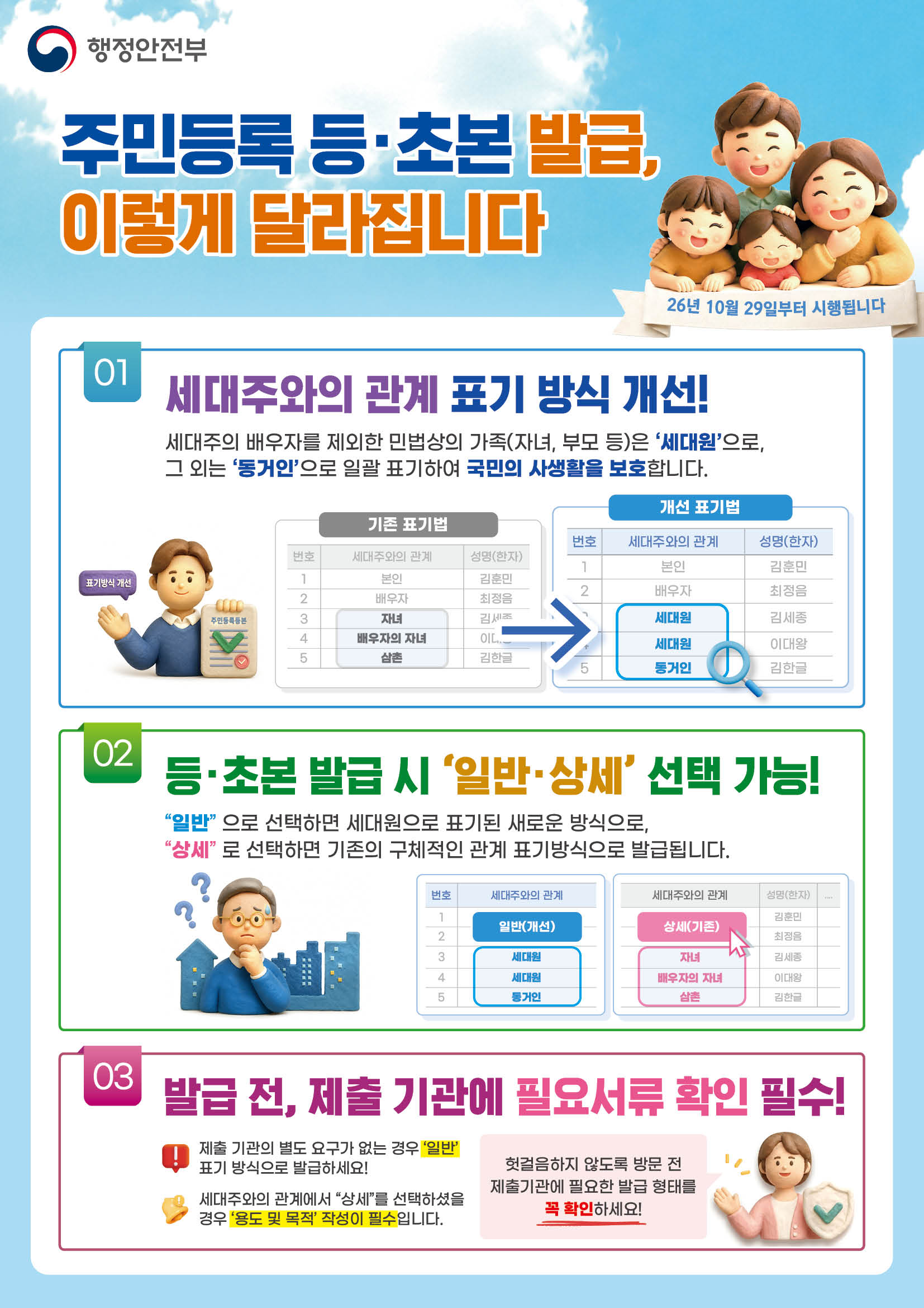 행정안전부

주민등록 등·초본 발급,
이렇게 달라집니다

26년 10월 29일부터 시행됩니다

01 세대주와의 관계 표기 방식 개선!

세대주의 배우자를 제외한 민법상의 가족(자녀, 부모 등)은 ‘세대원’으로,
그 외는 ‘동거인’으로 일괄 표기하여 국민의 사생활을 보호합니다.

기존 표기법
번호 | 세대주와의 관계 | 성명(한자)
1 | 본인 | 김훈민
2 | 배우자 | 최정음
3 | 자녀 | 김세종
4 | 배우자의 자녀 | 이다왕
5 | 삼촌 | 김한글

개선 표기법
번호 | 세대주와의 관계 | 성명(한자)
1 | 본인 | 김훈민
2 | 배우자 | 최정음
3 | 세대원 | 김세종
4 | 세대원 | 이다왕
5 | 동거인 | 김한글

02 등·초본 발급 시 ‘일반·상세’ 선택 가능!

“일반”으로 선택하면 세대원으로 표기된 새로운 방식으로,
“상세”로 선택하면 기존의 구체적인 관계 표기방식으로 발급됩니다.

일반(개선)
번호 | 세대주와의 관계
1 | 일반(개선)
2 | 세대원
3 | 세대원
4 | 동거인

상세(기존)
세대주와의 관계 | 성명(한자)
상세(기존) | 김훈민
자녀 | 김세종
배우자의 자녀 | 이다왕
삼촌 | 김한글

03 발급 전, 제출 기관에 필요서류 확인 필수!

제출 기관의 별도 요구가 없는 경우 ‘일반’
표기 방식으로 발급하세요!

세대주와의 관계에서 “상세”를 선택하셨을
경우 ‘용도 및 목적’ 작성이 필수입니다.

헛걸음하지 않도록 방문 전
제출기관에 필요한 발급 형태를
꼭 확인하세요!