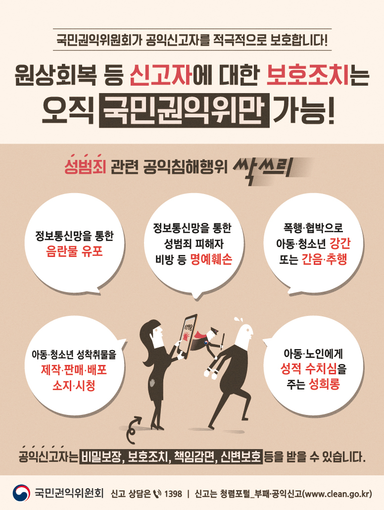 <<국민권익위원회가 공익신고자를 적극적으로 보호합니다!>> 

원상회복 등 신고자에 대한 보호조치는 오직 국민권익위만 가능! 

성범죄 관련 공익침해행위 싹쓰리 

- 정보통신망을 통한 음란물 유포 
- 정보통신망을 통한 성범죄 피해자 비방 등 명예훼손 
- 폭행·협박으로 아동·청소년 강간 또는 간음·추행 
- 아동·청소년 성착취물을 제작·판매·배포·소지·시청 
- 아동·노인에게 성적 수치심을 주는 성희롱 

공익신고자는 비밀보장, 보호조치, 책임감면, 신변보호 등을 받을 수 있습니다. 

<국민권익위원회> 신고 상담은 1398 | 신고는 청렴포털_부패·공익신고(www.clean.go.kr)