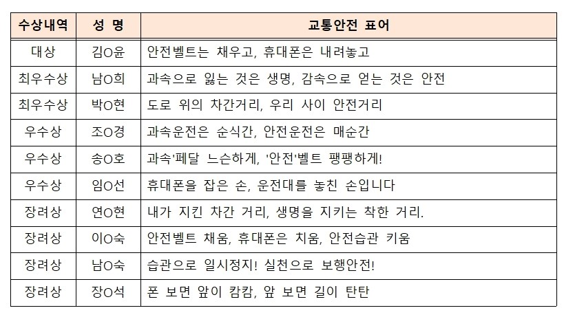 
수상내역 성명 교통안전 표어
대상 김ㅇ윤 안전벨트는 채우고, 휴대폰은 내려놓고
최우수상 남ㅇ희 과속으로 잃는 것은 생명, 감속으로 얻은 것은 안전
최우수상 박ㅇ현 도로 위의 차간거리, 우리 사이 안전거리
우수상 조ㅇ경 과속운전은 순식간, 안전운전은 매순간
우수상 송ㅇ호 과속페달 느슨하게, 한전벨트 팽팽하게
우수상 임ㅇ선 휴대폰을 잡은 손, 운전대를 놓친 손입니다.
장려상 연ㅇ현 내가 지킨 차간 거리, 생명을 지키는 착한 거리
장려상 이ㅇ숙 안전벨트 채움, 휴대폰은 치움, 안전습관 키움
장려상 남ㅇ숙 습관으로 일시정지 실전으로 보행안전
장려상 장ㅇ석 폰 보면 앞이 캄캄, 앞 보면 길이 탄탄