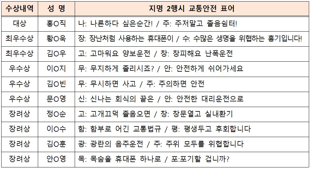 수상내역 | 성명 | 지명 2행시 교통안전 표어
대상
홍○직 — 나: 나른하다 싶은 순간! / 주: 주저말고 졸음쉼터!
최우수상
황○욱 — 장: 장난처럼 사용하는 휴대폰이 / 수: 수많은 생명을 위협하는 흉기입니다!
김○우 — 고: 고마워요 양보운전 / 창: 창피해요 난폭운전
우수상
이○지 — 무: 무지하게 졸리시죠? / 안: 안전하게 쉬어가세요
김○빈 — 무: 무시하면 사고 / 주: 주의하면 안전
문○영 — 신: 신나는 회식의 끝은 / 안: 안전한 대리운전으로
장려상
정○순 — 고: 고개끈적 졸음오면 / 창: 창문열고 실내환기
이○수 — 함: 함부로 어긴 교통법규 / 평: 평생두고 후회합니다
김○훈 — 광: 광란의 음주운전 / 주: 주위 모두를 위협합니다
안○영 — 목: 목숨을 휴대폰 하나로 / 포: 포기할 겁니까?