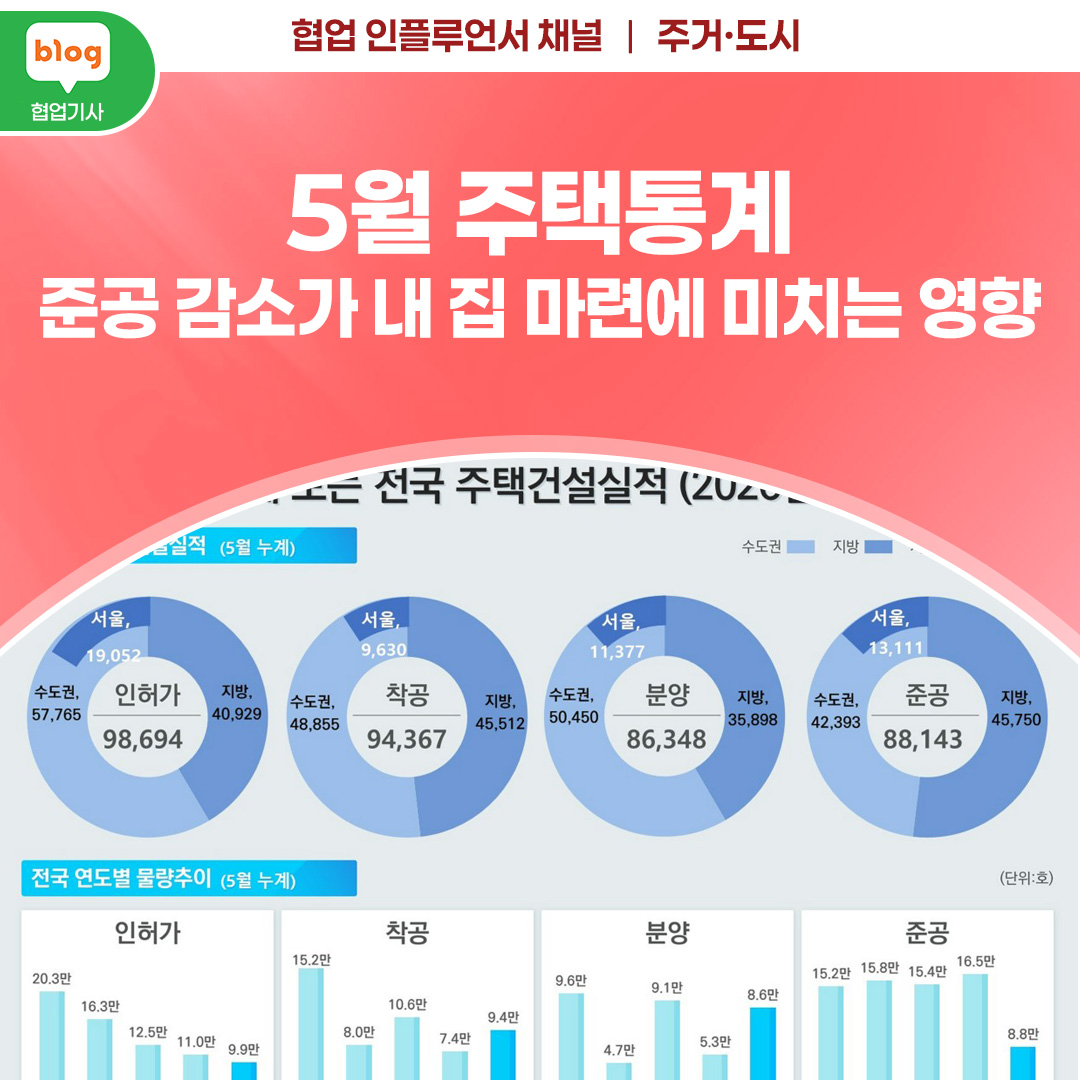 5월 주택통계, 준공 감소가 내 집 마련에 미치는 영향