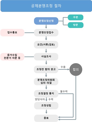 공제분쟁조정 조정절차