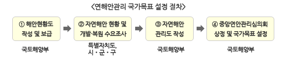 연해안관리 국가목표 설정 절차