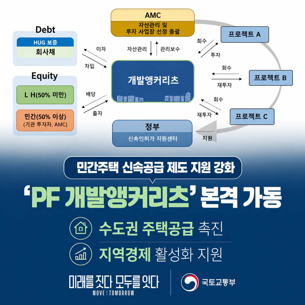 민간주택 신속공급 제도 지원 강화
'PF 개발앵커리츠' 본격 가동
수도권 주택공급 촉진
지역경제 활성화 지원
미래를 짓다 모두를 잇다
MOVE FOR TOMORROW
국토교통부