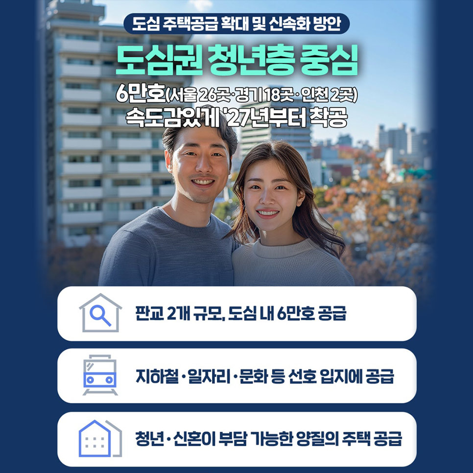 도심 주택공급 확대 및 신속화 방안
도심권 청년층 중심
6만호(서울26곳, 경기18곳, 인천2곳)
속도감 있게 `27년부터 착공

판교2개 규모, 도심 내 6만호 공급
지하철 일자리 문화 등 선호 입지에 공급
청년 신호이 부담 가능한 양질의 주택 공급